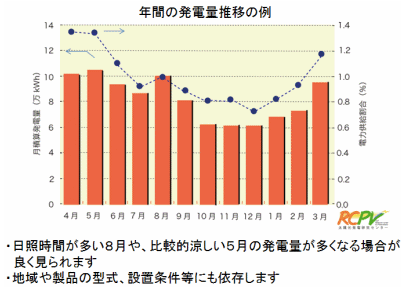 太陽光架臺をどう設置すればいいの？夏季に発電量減少を避けるため