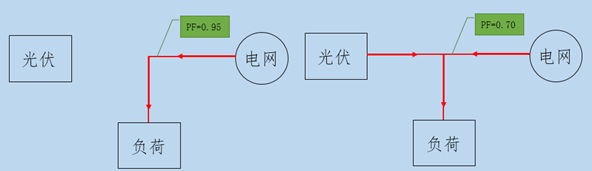 搞定6點，夏天光伏電站發電量事半功倍！