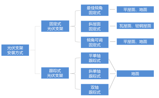 太陽能支架的發展之旅