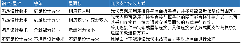 這樣的彩鋼瓦光伏支架安裝方式，你見過嗎？