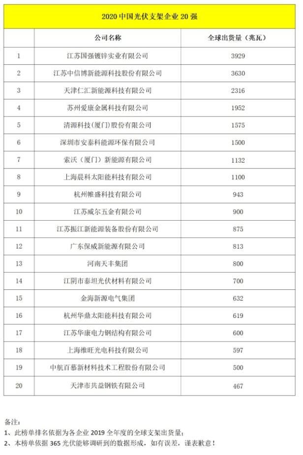 晨科太陽能榮居2020年中國光伏支架企業排行榜T0P20第8位，2020年全球出貨量1100MW ！