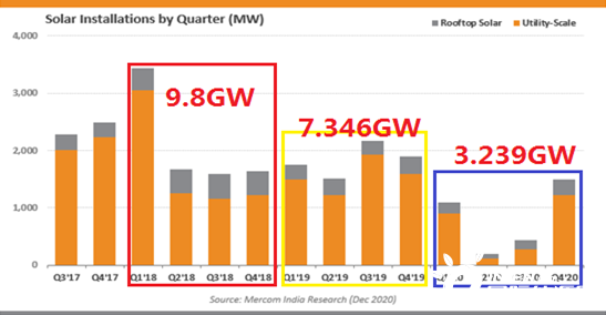 47.5 GW在管道，24.5 GW已招標，印度2021年光伏支架市場可期