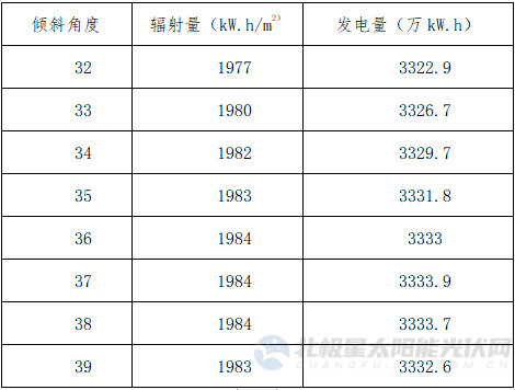 光伏支架系統安裝傾斜角對于光伏電站發電量的影響因素