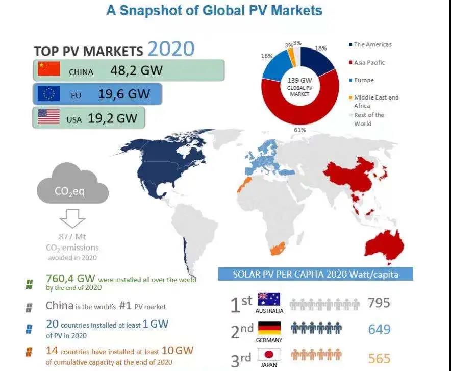 IEA：2020年全球累計光伏支架裝機760.4GW 20國新增光伏超1GW