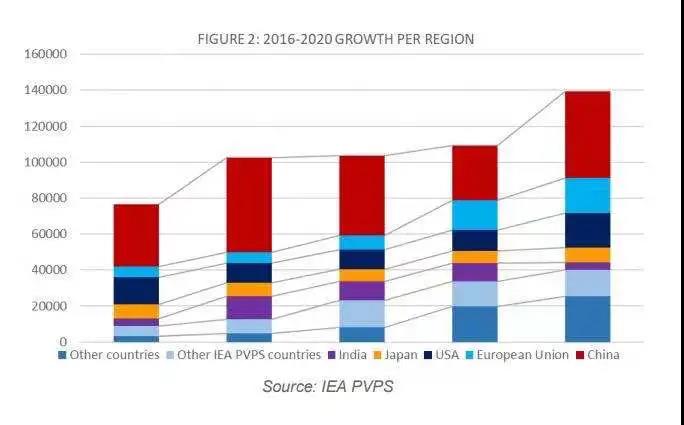 IEA：2020年全球累計光伏支架裝機760.4GW 20國新增光伏超1GW