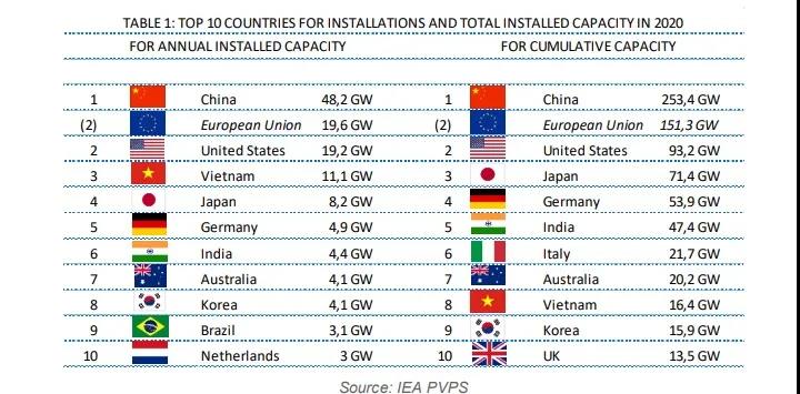 IEA：2020年全球累計光伏支架裝機760.4GW 20國新增光伏超1GW