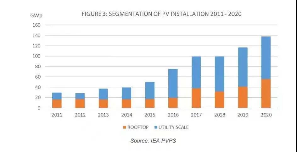 IEA：2020年全球累計光伏支架裝機760.4GW 20國新增光伏超1GW