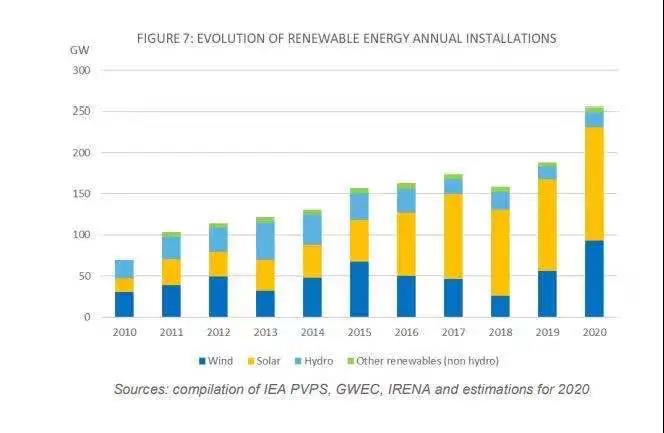 IEA：2020年全球累計光伏支架裝機760.4GW 20國新增光伏超1GW