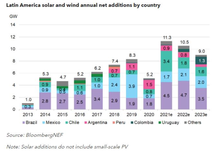 2021年拉丁美洲新增太陽能支架與風能裝機有望破10GW