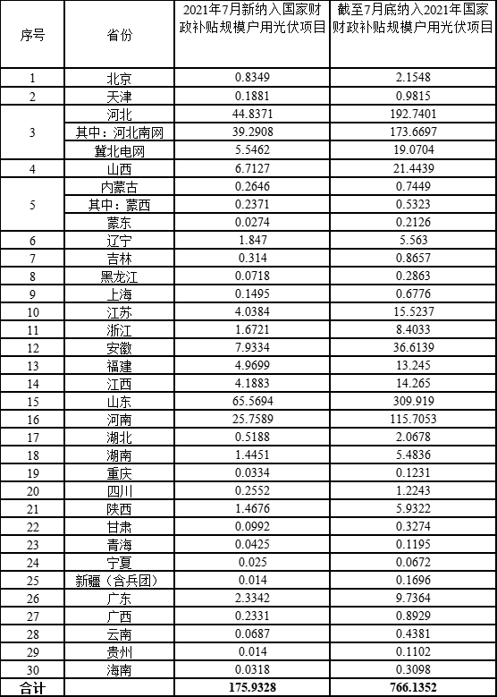 官宣：7月戶用光伏支架新增1.76GW 累計7.66GW