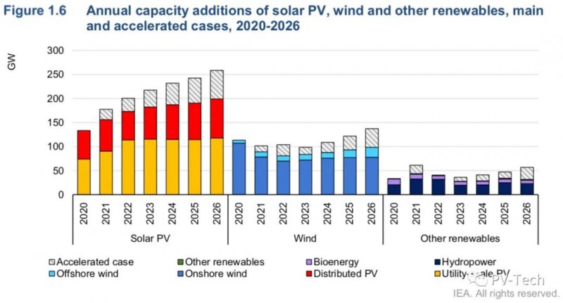 IEA報告：2021年全球光伏將新增156GW！2022年200GW！