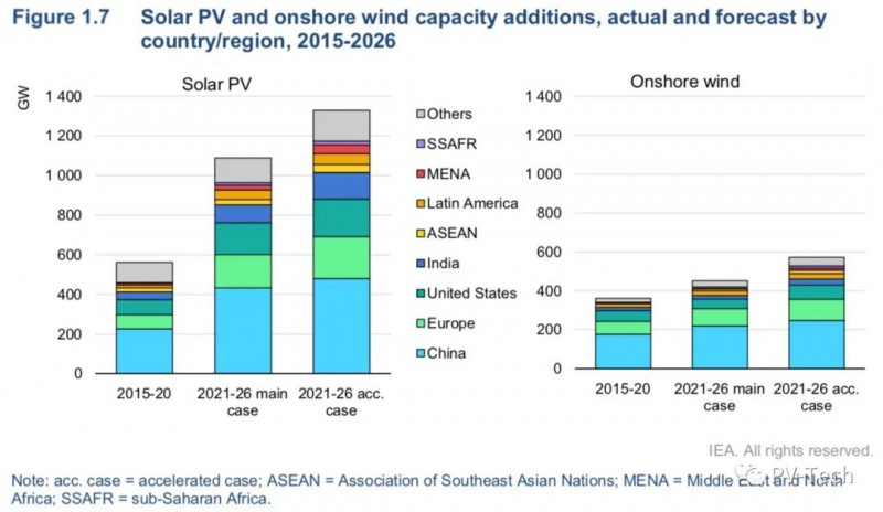 IEA報告：2021年全球光伏將新增156GW！2022年200GW！