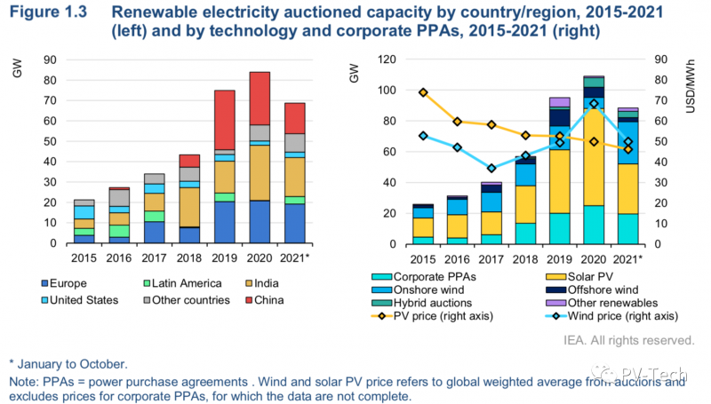 IEA報告：2021年全球光伏將新增156GW！2022年200GW！